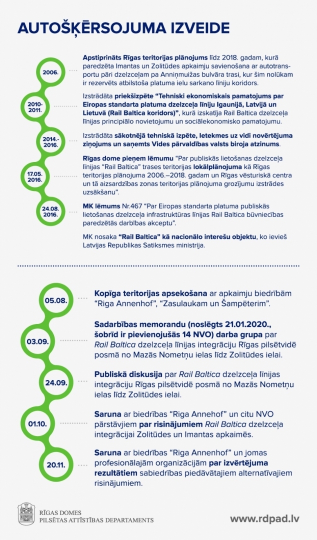 Autošķērsojuma izveides laika grafiks