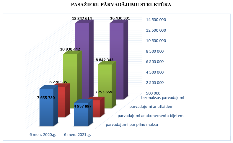 Pasažieru pārvadājumu struktūra