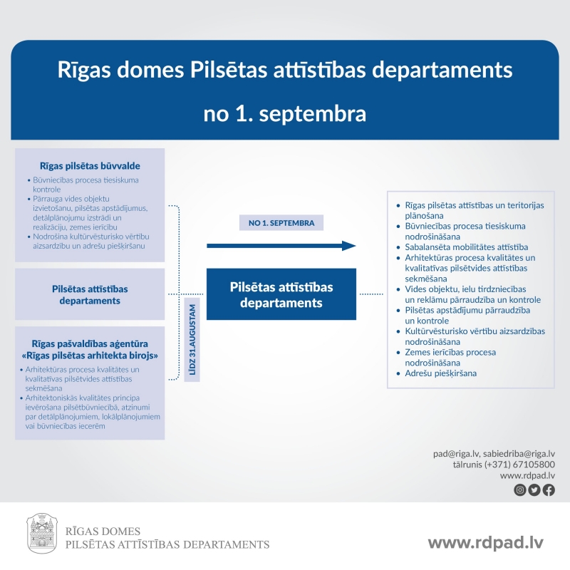 Pilsētas attīstības departamenta reorganizācijas vizuālizācija