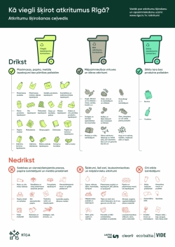 Atkritumu šķirošanas infografika A4