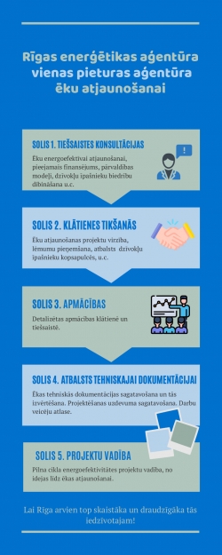 Rīgas enerģētikas aģentūras informācija