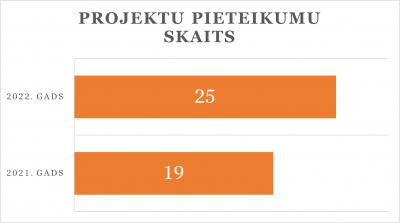 Projektu pieteikumu skaits