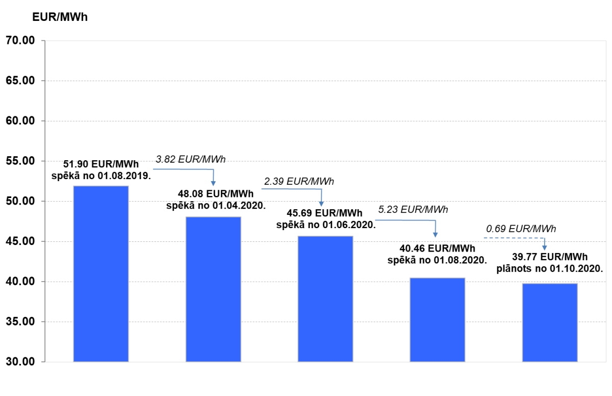 Siltumenerģijas tarifs