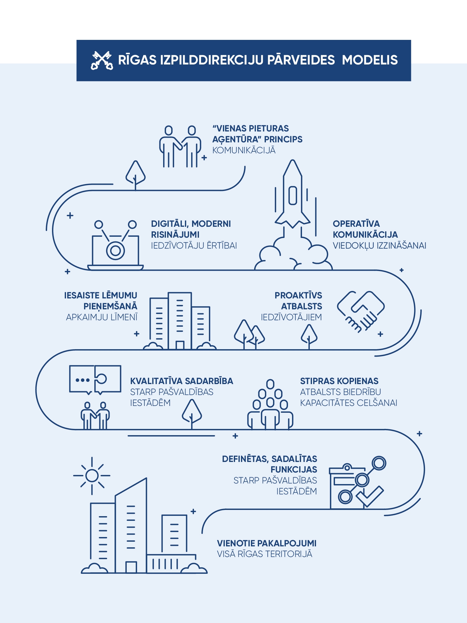 Rīgas izpilddirekcijas pārveides modelis